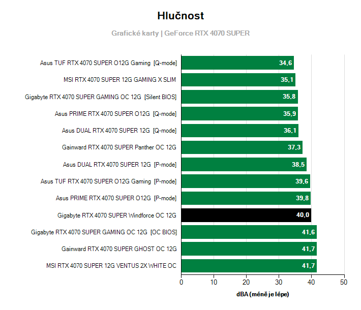 Hlučnost GeForce RTX 4070 SUPER