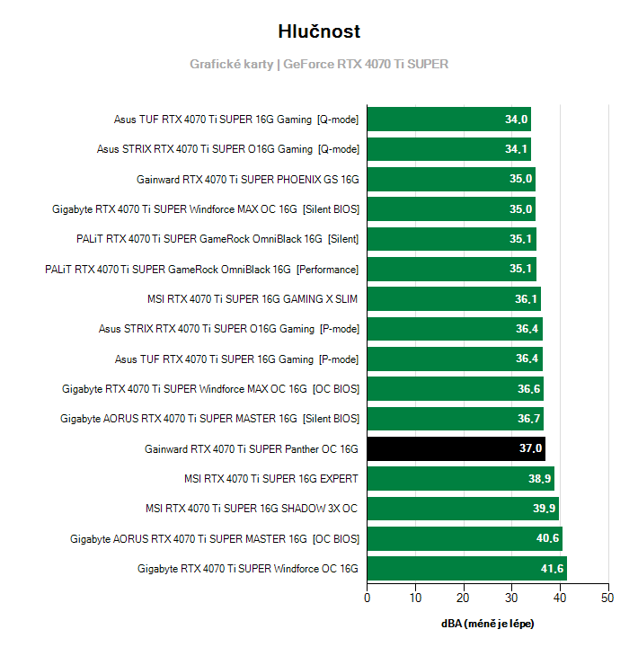 Hlučnost GeForce RTX 4070 Ti SUPER