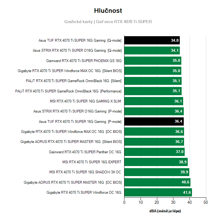 Hlučnost GeForce RTX 4070 Ti SUPER