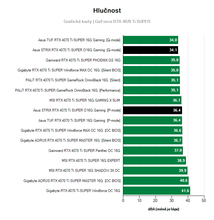 Hlučnost GeForce RTX 4070 Ti SUPER