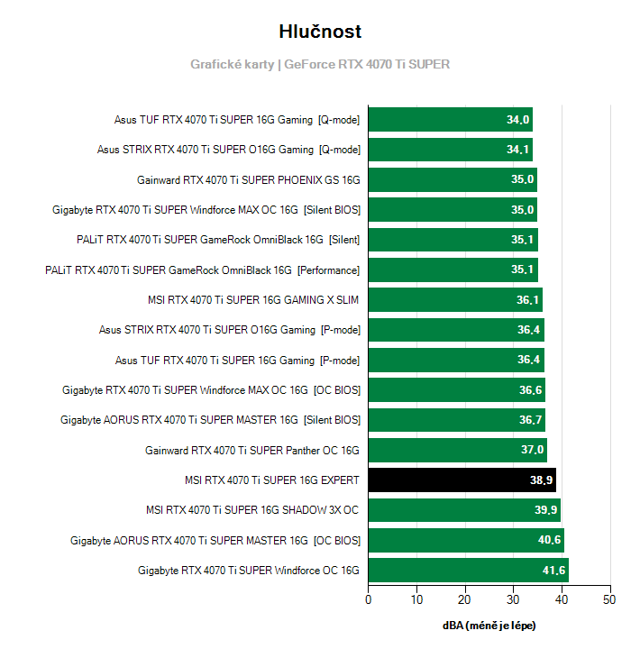 Hlučnost GeForce RTX 4070 Ti SUPER