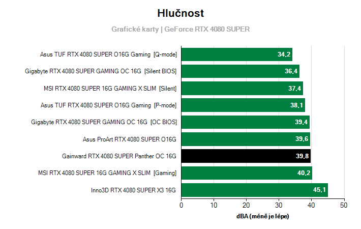 Hlučnost GeForce RTX 4080 SUPER