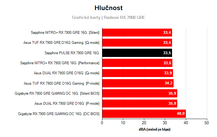 Hlučnost Radeon RX 7900 GRE