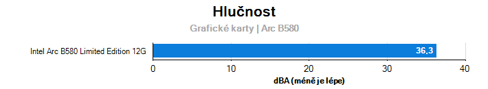 Hlučnost Arc B580