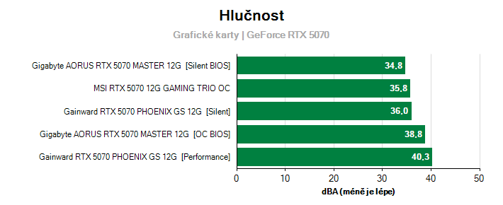 Hlučnost GeForce RTX 5070