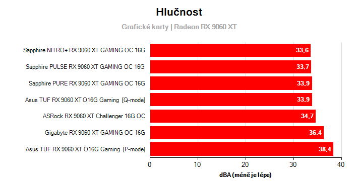 Hlučnost Radeon RX 9060 XT