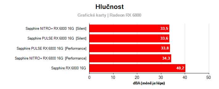 Hlučnost Radeon RX 6800