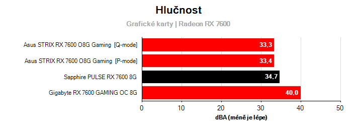 Hlučnost Radeon RX 7600