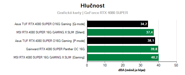 Hlučnost GeForce RTX 4080 SUPER