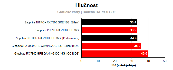 Hlučnost Radeon RX 7900 GRE