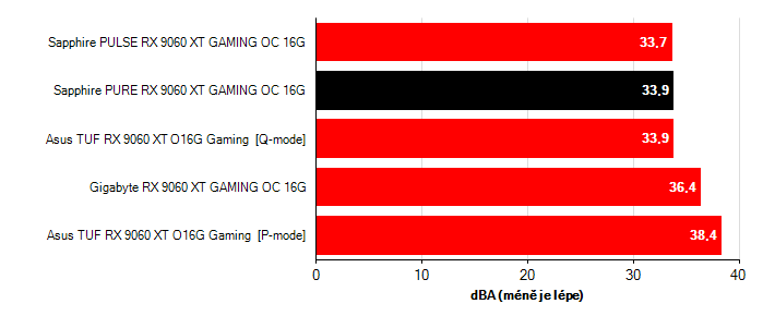 Grafické karty Radeon RX 9060 XT; hlučnost Grafické karty Sapphire PURE RX 9060 XT Gaming OC 16G; frekvence GPU