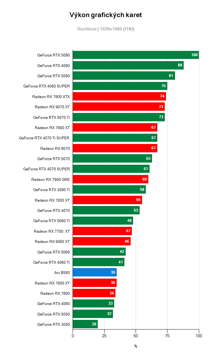 Výkon Gainward RTX 3050 GHOST OC 8G