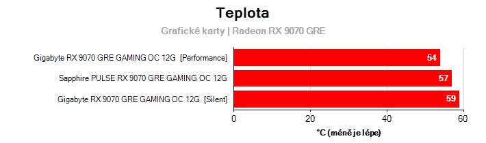 Teploty Radeon RX 9070 GRE