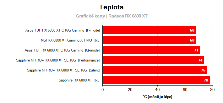 Teploty Radeon RX 6800 XT