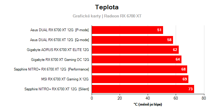Teploty Radeon RX 6700 XT
