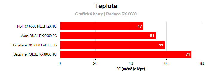 Teploty Radeon RX 6600