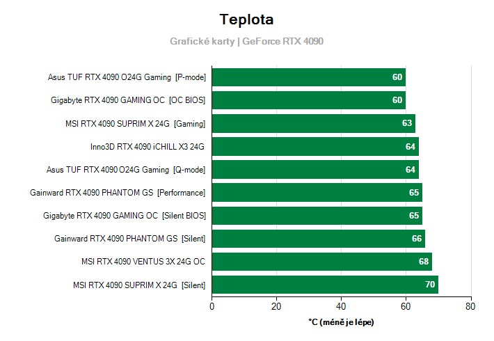 Teploty GeForce RTX 4090