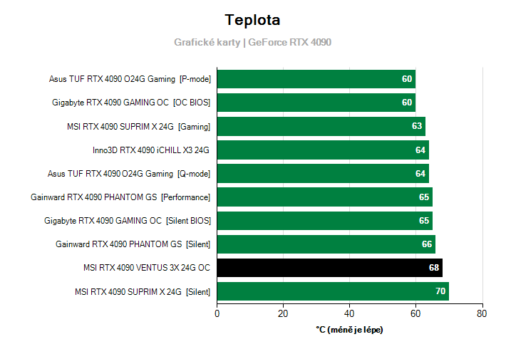 Teploty GeForce RTX 4090