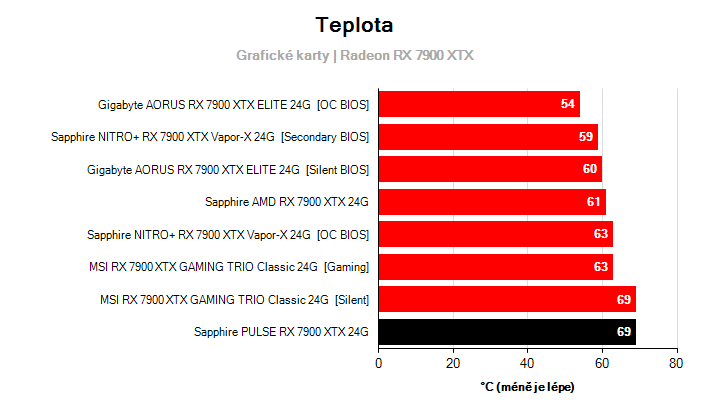 Teploty Radeon RX 7900 XTX