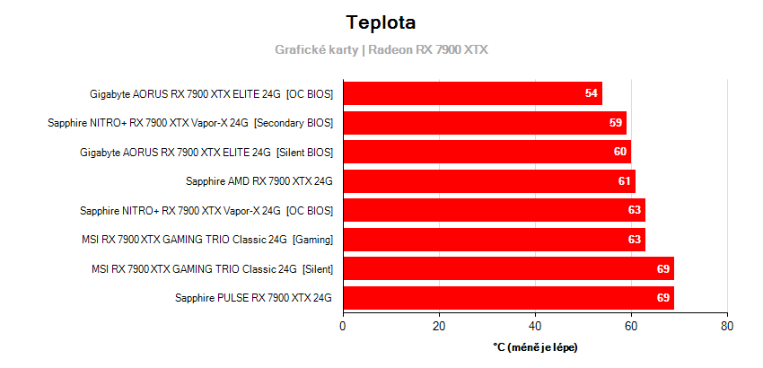 Teploty grafických kariet