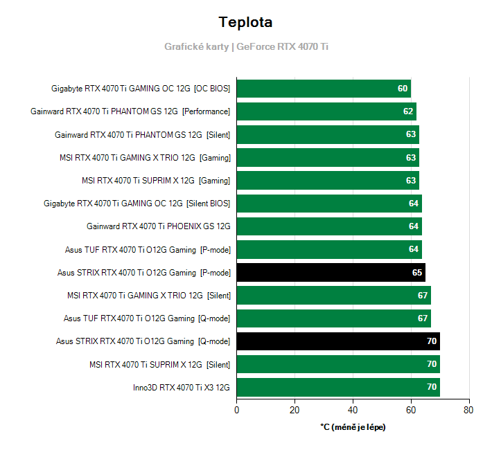 Teploty GeForce RTX 4070 Ti