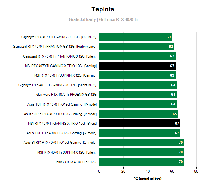 Teploty GeForce RTX 4070 Ti