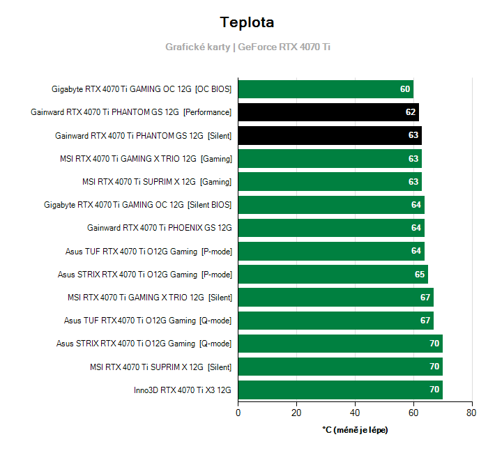 Teploty GeForce RTX 4070 Ti