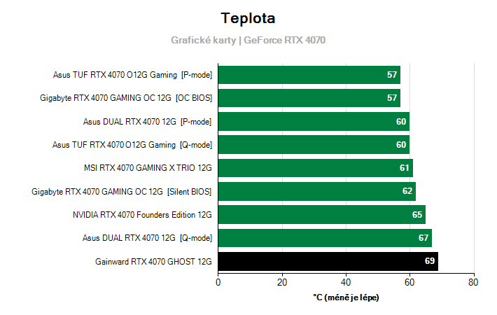 Teploty GeForce RTX 4070