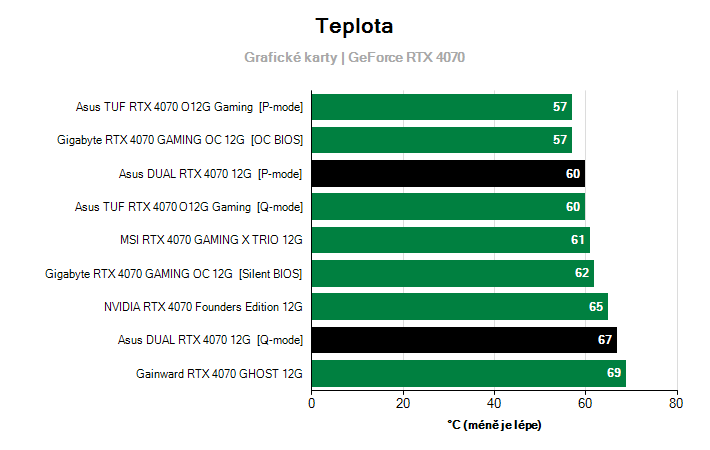 Teploty GeForce RTX 4070