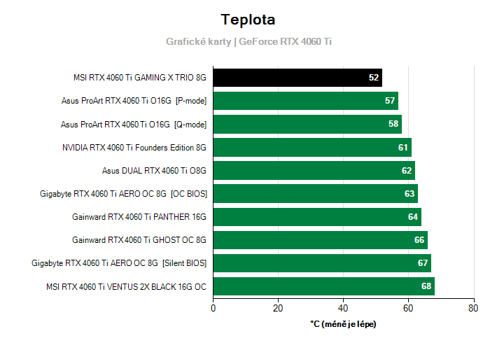 Teploty GeForce RTX 4060 Ti