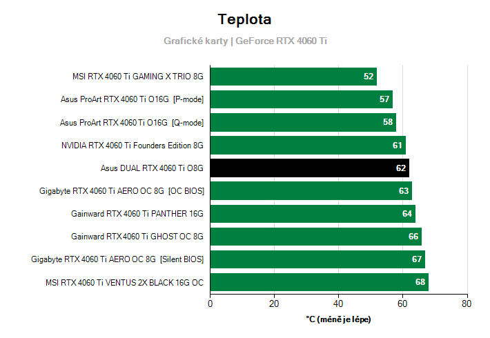 Teploty GeForce RTX 4060 Ti