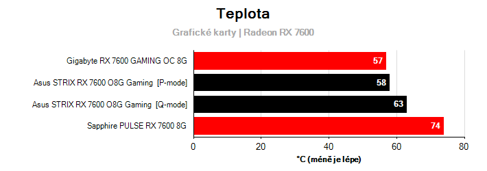 Teploty Radeon RX 7600