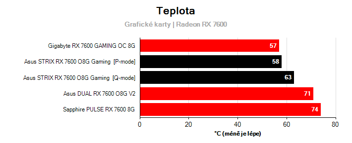 Teploty Radeon RX 7600