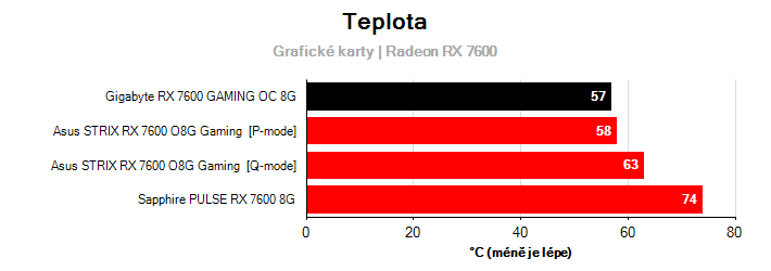 Teploty Radeon RX 7600