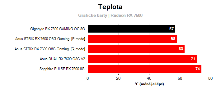 Teploty Radeon RX 7600