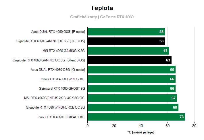 Teploty GeForce RTX 4060