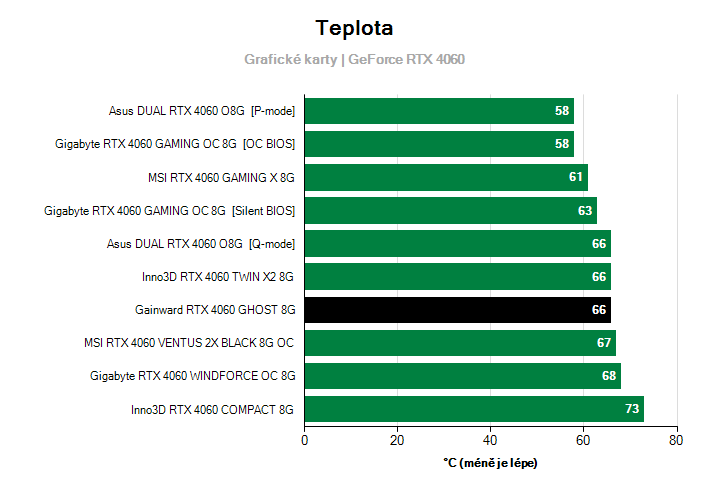 Teploty GeForce RTX 4060