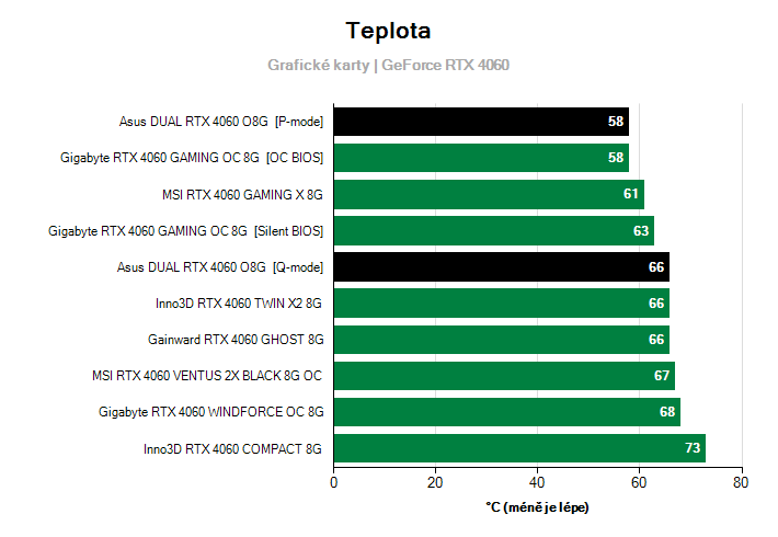 Teploty GeForce RTX 4060