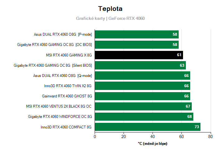 Teploty GeForce RTX 4060