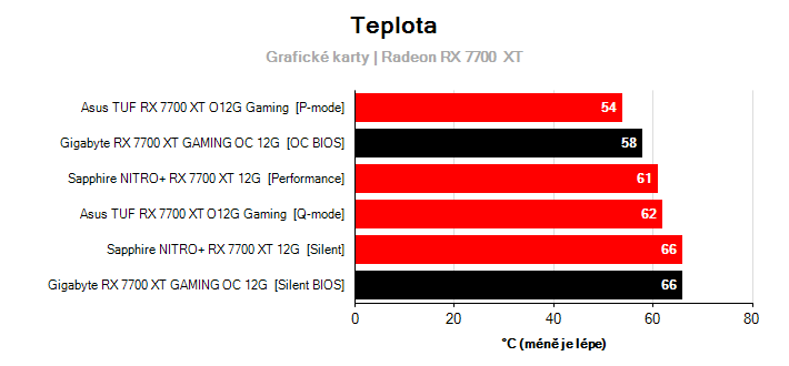 Teploty Radeon RX 7700  XT