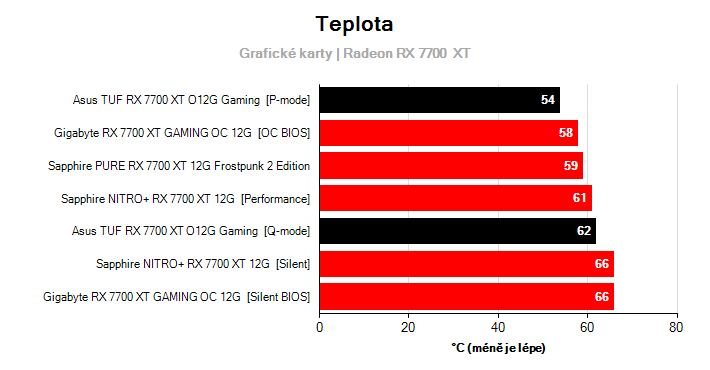 Teploty Radeon RX 7700  XT