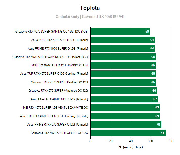 Teploty GeForce RTX 4070 SUPER