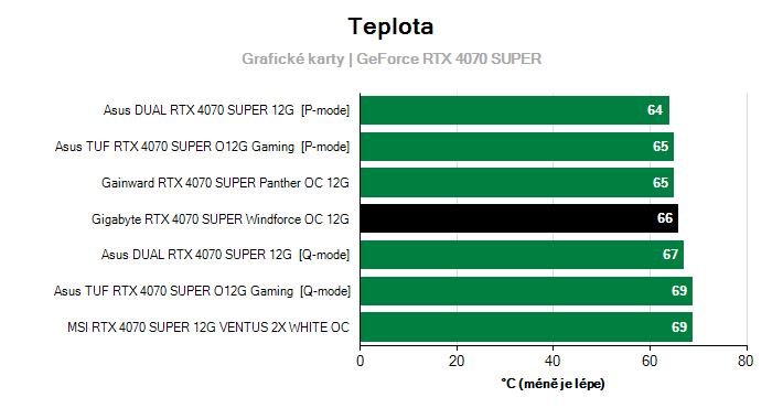 Teploty GeForce RTX 4070 SUPER
