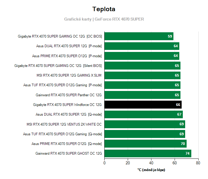 Teploty GeForce RTX 4070 SUPER