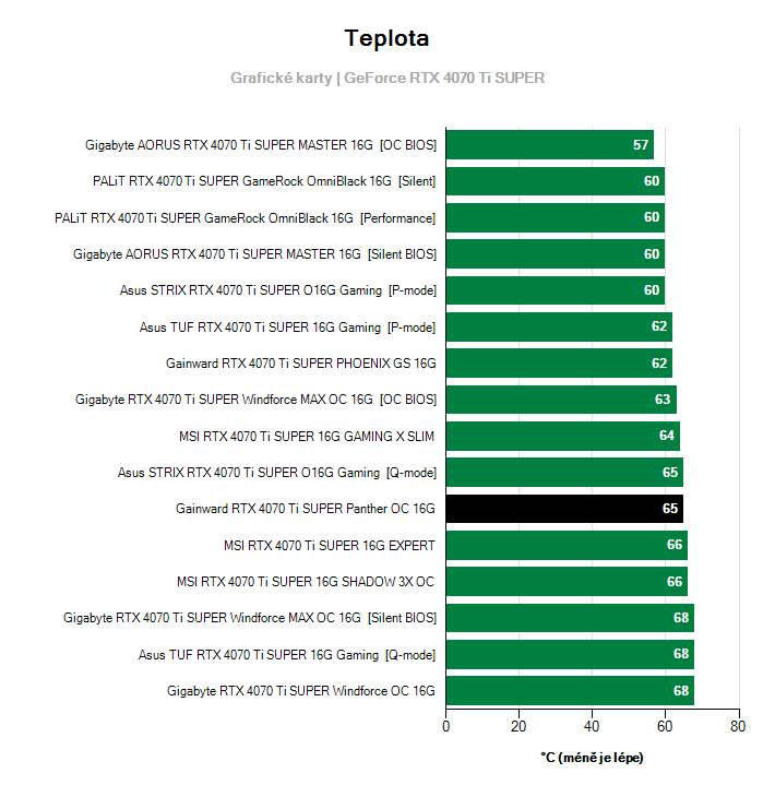 Teploty GeForce RTX 4070 Ti SUPER