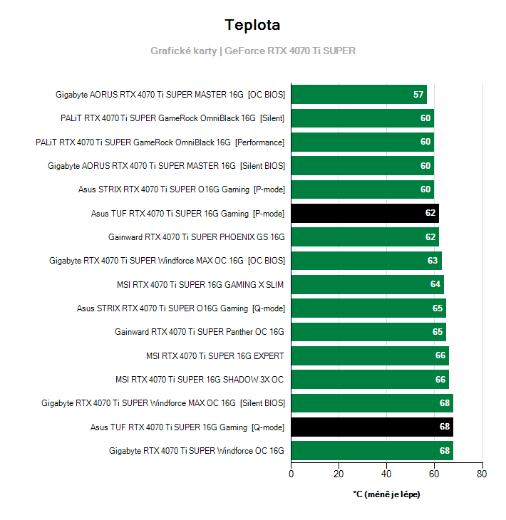 Teploty GeForce RTX 4070 Ti SUPER