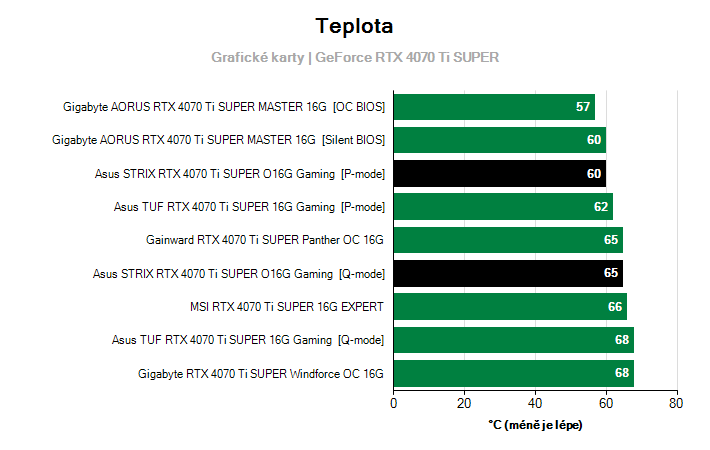 Teploty GeForce RTX 4070 Ti SUPER