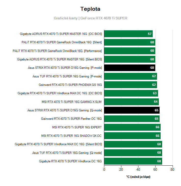 Teploty GeForce RTX 4070 Ti SUPER