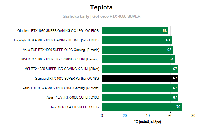 Teploty GeForce RTX 4080 SUPER