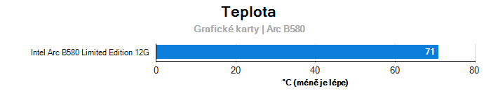 Teploty Arc B580
